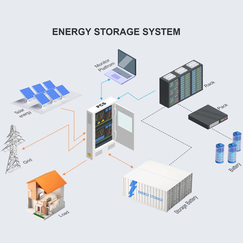 1075.2KWh Υπηρεσία αποθήκευσης ενέργειας Εξωτερικό Υπηρεσία αποθήκευσης ενέργειας μπαταρίας λιθίου 1MWh Υπηρεσία αποθήκευσης ενέργειας μπαταρίας λιθίου